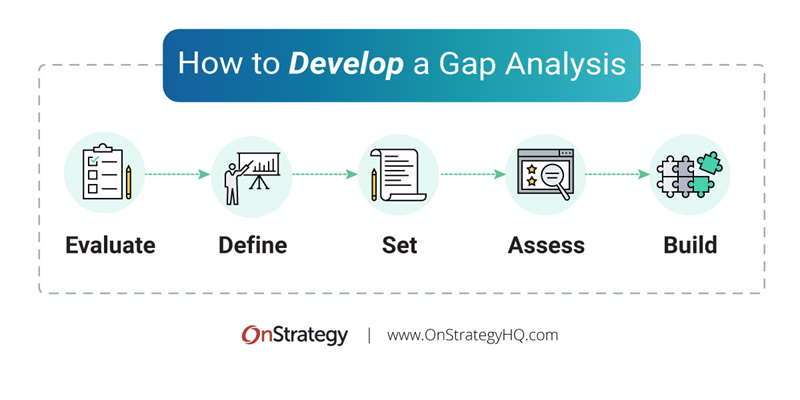 how to develop a gap analysis